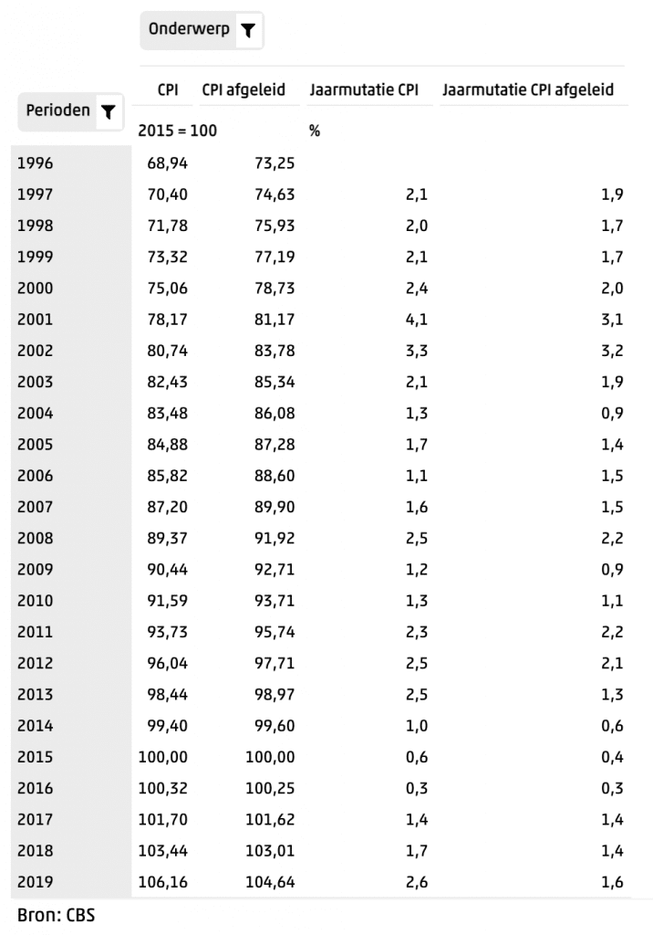 Inflatie in Nederland in de afgelopen 25 jaar