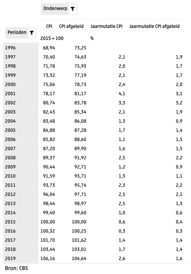 Cpi Index 2024 Huur Bedrijfsruimte Sayre