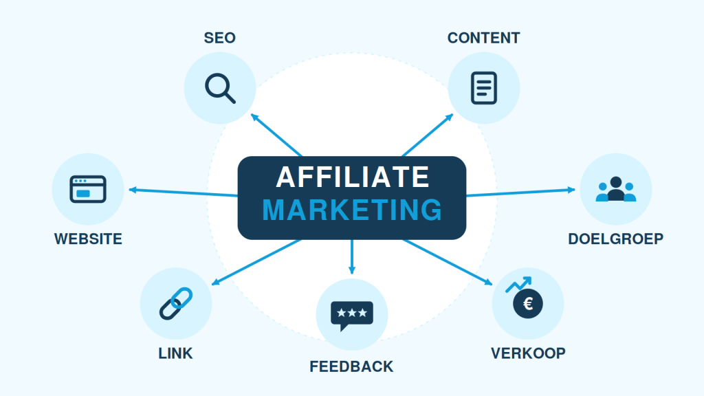 Geld verdienen met affiliate marketing
