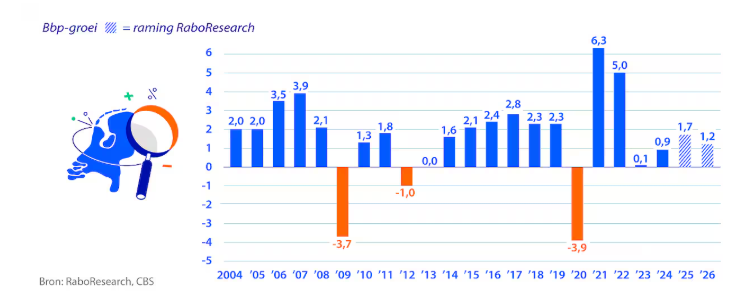 BBP groei Nederland 2025 vergeleken met recessie