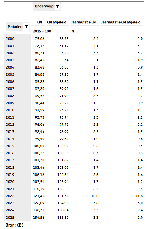 inflatie nederland van afgelopen 25 jaar