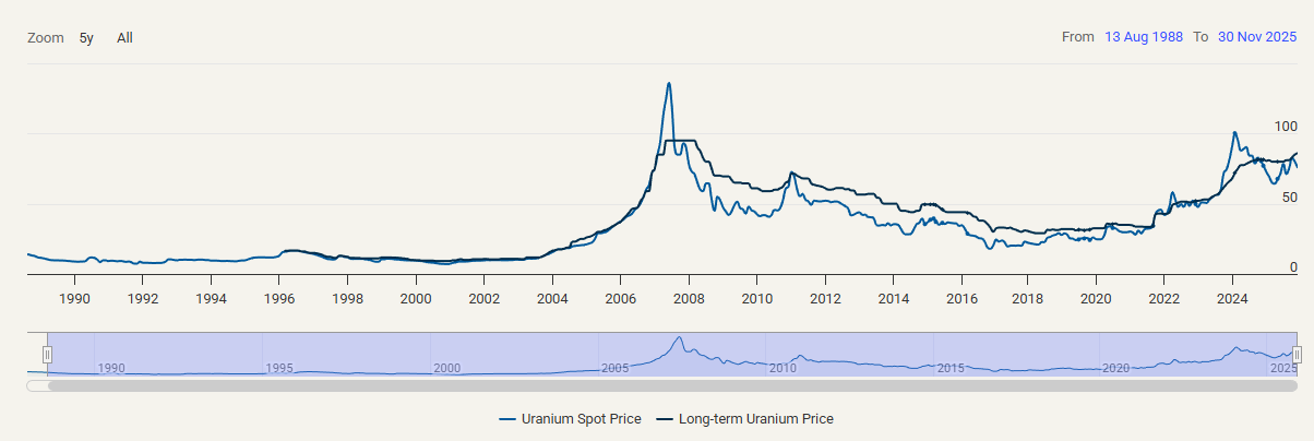 prijs van uranium aandelen