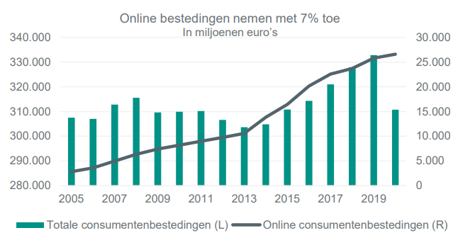 reeks artikelen beleggingsvastgoed winkels totaal vs. online bestedingen bron abn amro mei 2021