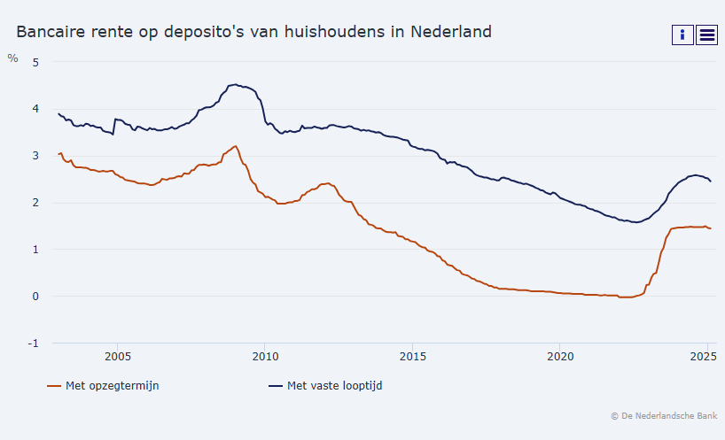 Bancaire rente op desposito's van huishoudens in Nederland