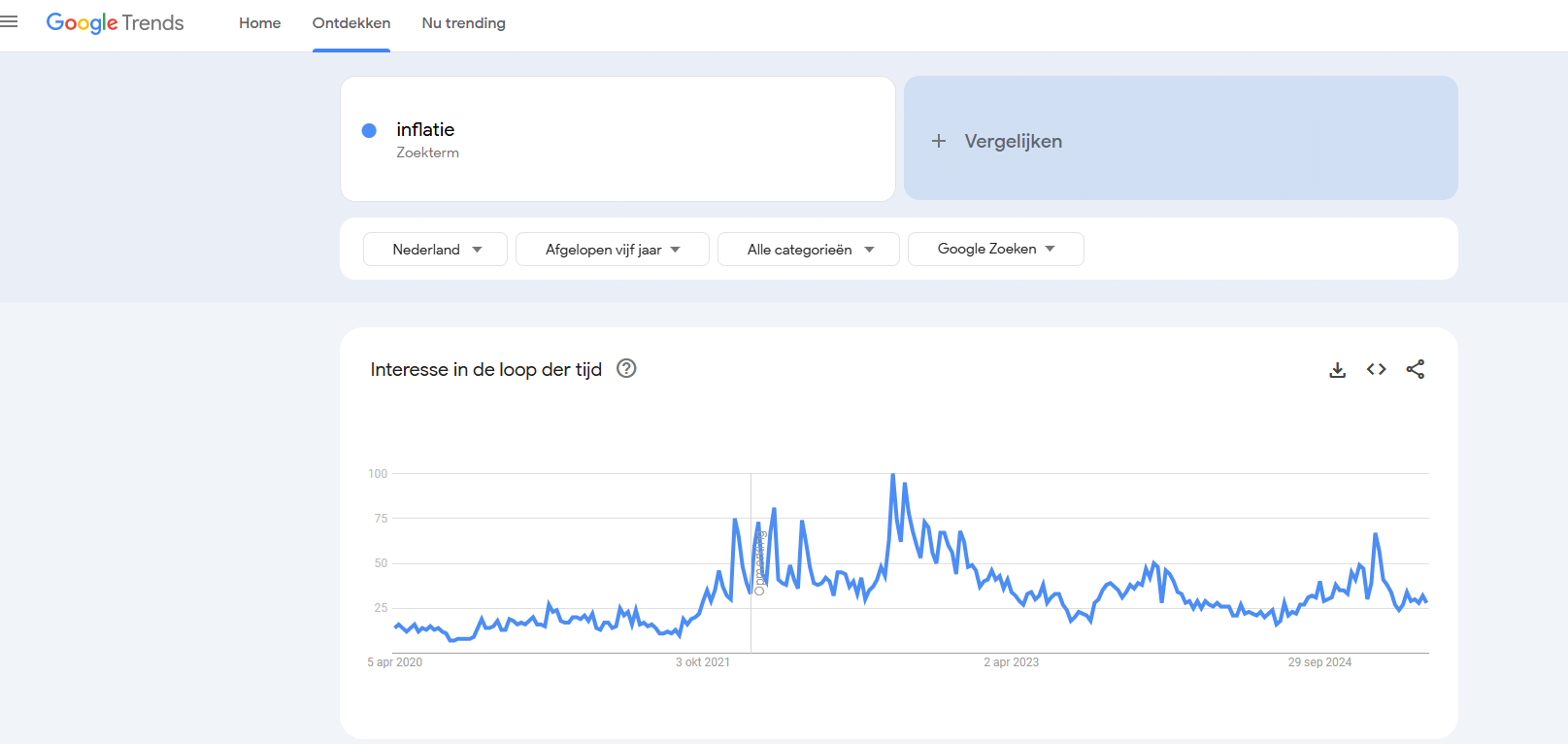 Google Trends 'inflatie'