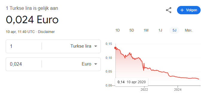 Turkse Lira en Euro - inflatie