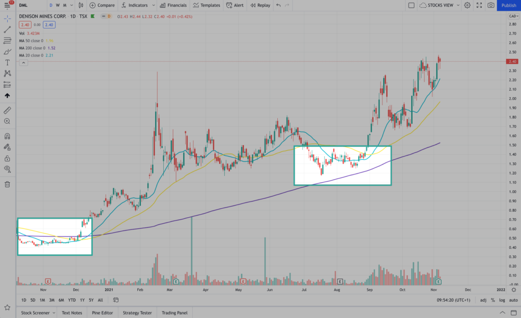 tradingview uranium moving averages