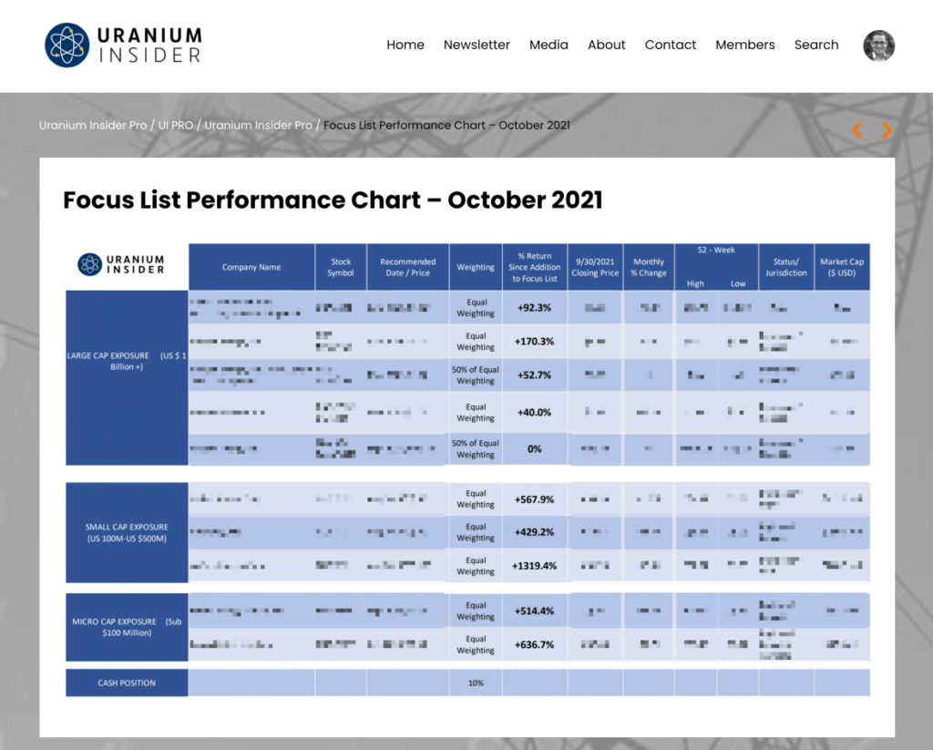 Focus List Performance Chart