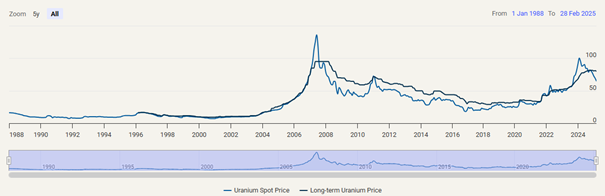 uranium spotprijzen 2025